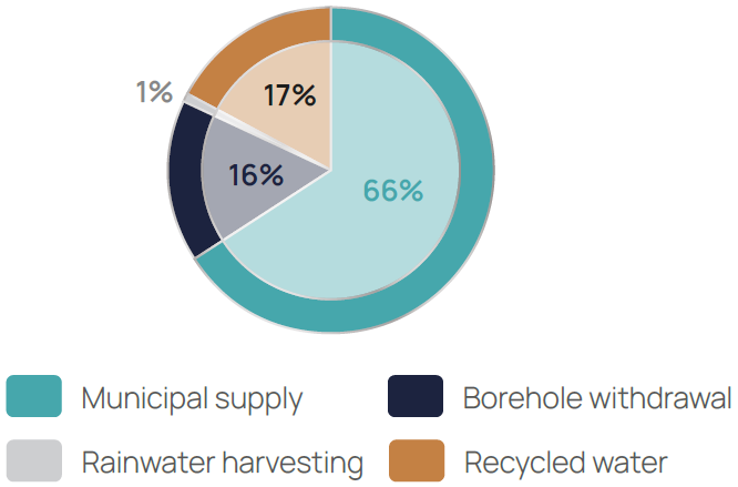 water consumption graph